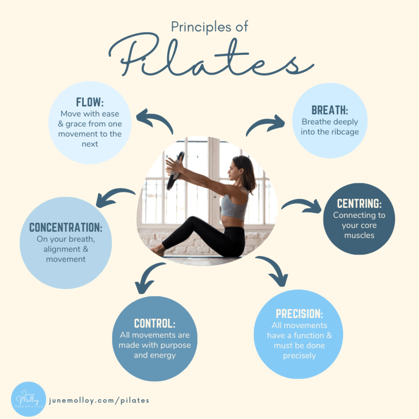 June Molloy PIlates & Yoga | Pilates Principles | www.junemolloy.com